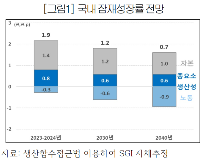 대한상의 SGI가 자체 추정한 국내 잠재성장률 전망