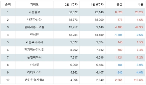 랭키파이 문화/엔터테인먼트 쿠팡플레이 (예능) 분석 데이터