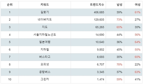 랭키파이 플레이스토어 지도/내비게이션 관련 앱 성별 분석