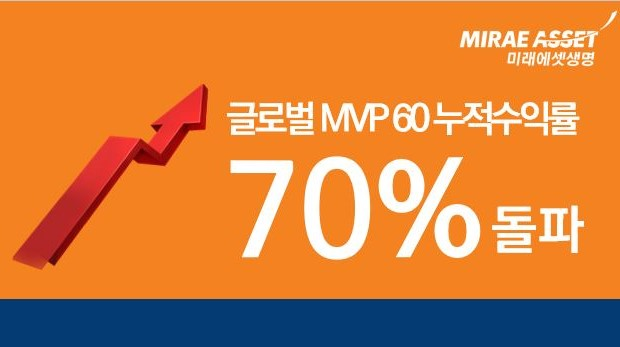 미래에셋생명은 플래그십 변액펀드 '미래에셋생명 글로벌 MVP60'의 누적수익률이 지난 7일 기준 70.23%을 기록했다고 밝혔다.