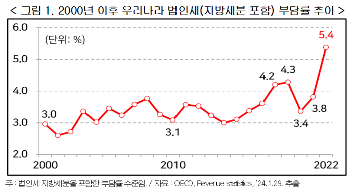 2000년 이후 우리나라 법인세(지방세분 포함) 부담률 추이