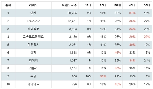 랭키파이 플레이스토어 자동차 관련 앱 연령 분석