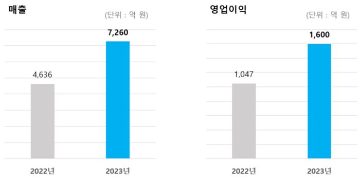 그라비티 홍보unit_그라비티 2023년 연간 실적 그래프