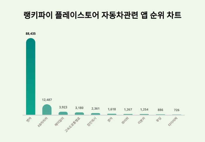 랭키파이 플레이스토어 자동차 관련 앱 분석 차트