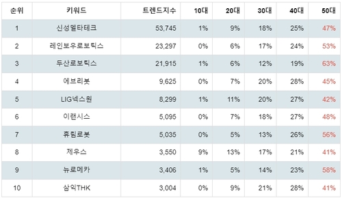 랭키파이 테마별 주식 로봇(산업용/협동로봇 등) 부문 연령별 분석