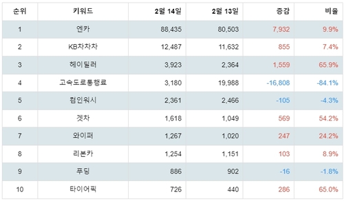 랭키파이 플레이스토어 자동차 관련 앱 분석 테이블