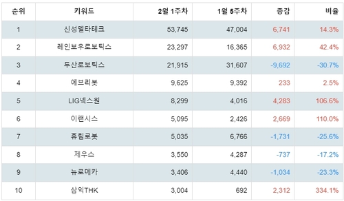 랭키파이 테마별 주식 로봇(산업용/협동로봇 등) 부문 분석 데이터