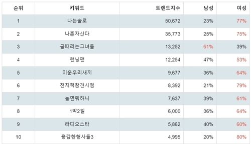 랭키파이 문화/엔터테인먼트 쿠팡플레이 (예능) 성별 분석