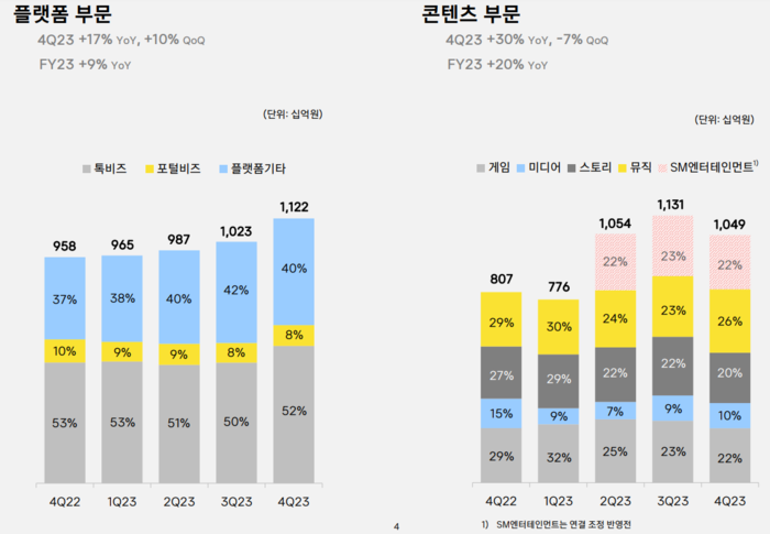 카카오 2023년 4분기 부문별 매출. (자료=카카오 IR)