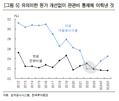 한샘의 비용 구조