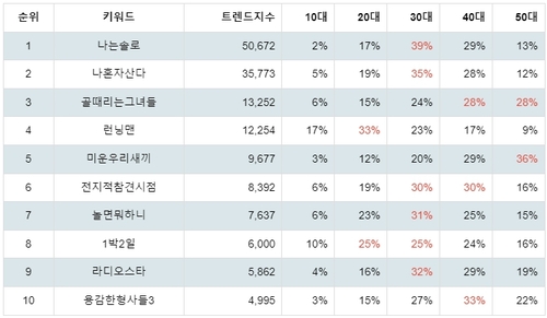 랭키파이 문화/엔터테인먼트 쿠팡플레이 (예능) 연령별 분석