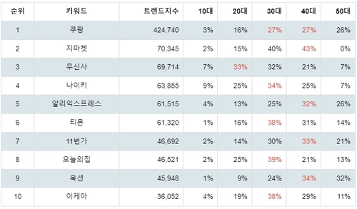 랭키파이 플레이스토어 쇼핑 관련 앱 연령 분석