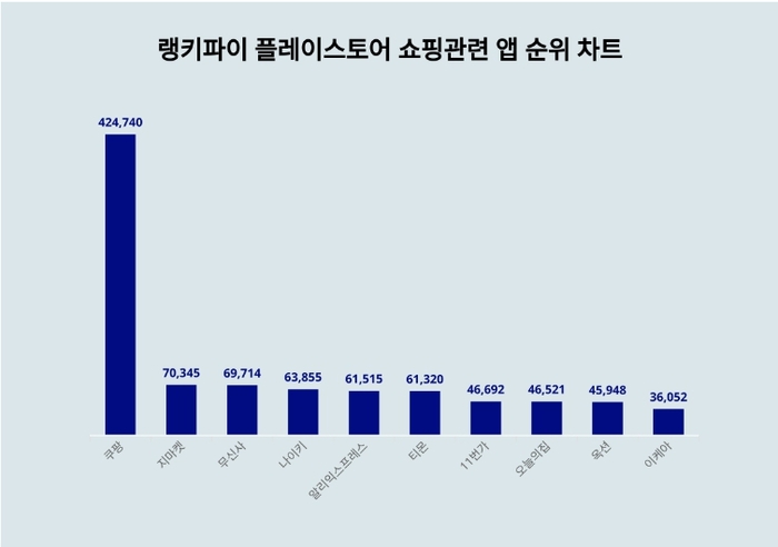 플레이스토어 쇼핑 관련 앱 분석 차트