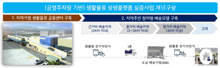 생활물류 상생플랫폼 추진체계도