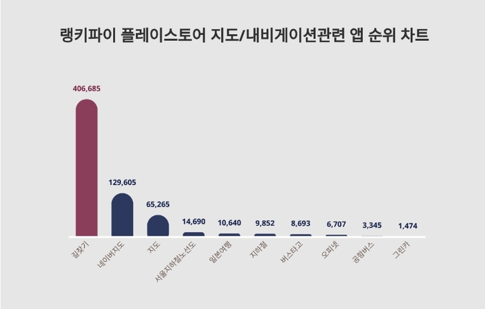 랭키파이 플레이스토어 지도/내비게이션 관련 앱 분석 차트