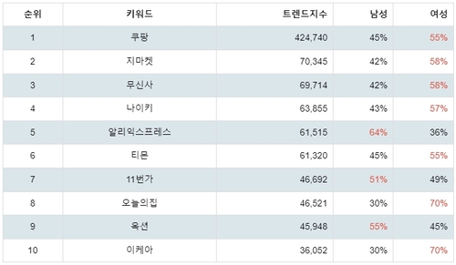 랭키파이 플레이스토어 쇼핑 관련 앱 성별 분석