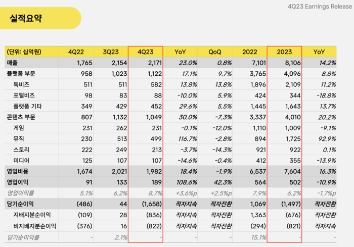 카카오 2023년 연간 및 4분기 실적 요약.