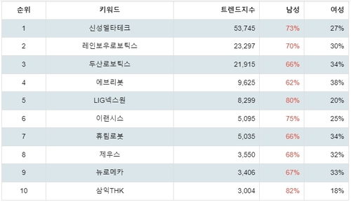 랭키파이 테마별 주식 로봇(산업용/협동로봇 등) 부문 성별 분석