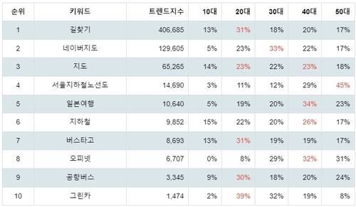 랭키파이 플레이스토어 지도/내비게이션 관련 앱 연령별 분석