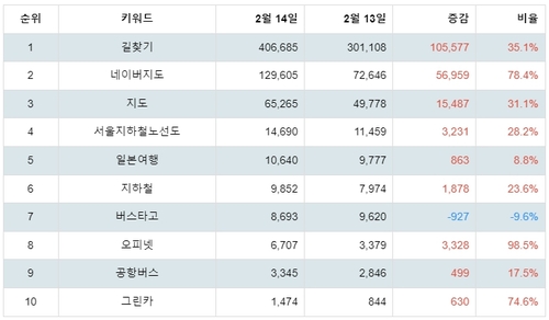 랭키파이 플레이스토어 지도/내비게이션 관련 앱 분석 데이터