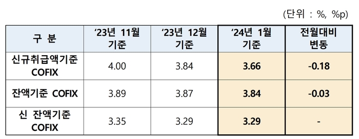 코픽스(COFIX·자금조달비용지수)