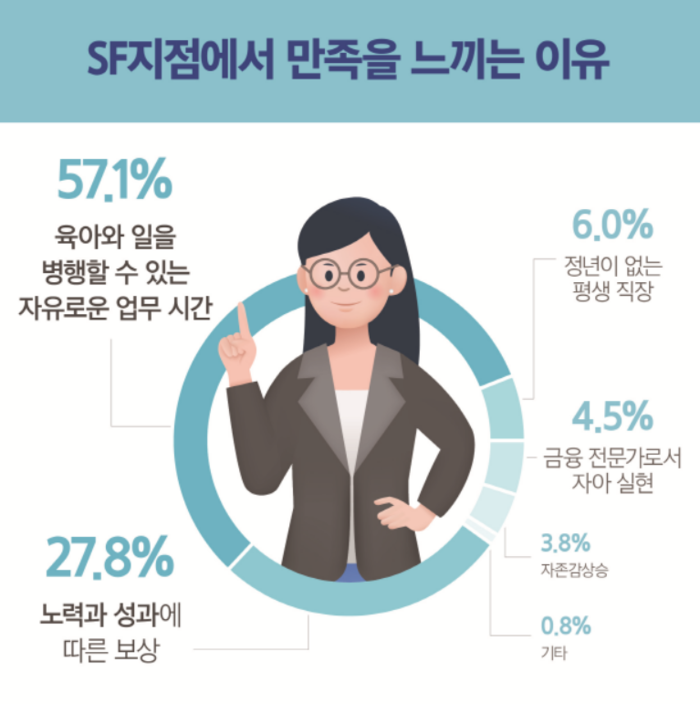 삼성화재 SF지점 관련 설문조사.