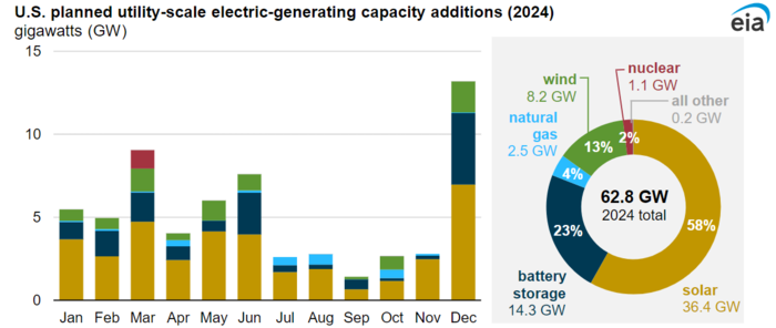 2024년 미국의 에너지원별 신규 발전 용량.
