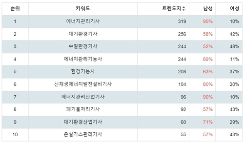 랭키파이 국가 기술 자격증(환경/에너지) 성별 분석