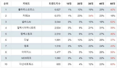 랭키파이 테마별 주식 모바일솔루션(스마트폰) 부문 연령별 분석