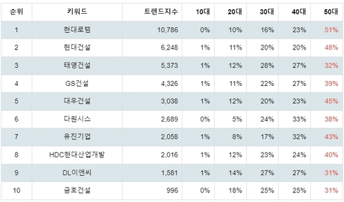 랭키파이 테마별 주식 GTX(수도권 광역급행철도) 연령별 분석