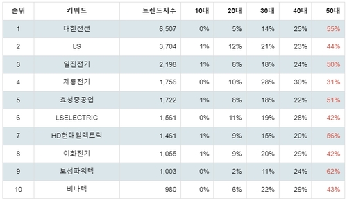 랭키파이 업종별 주식 전기장비 연령별 분석