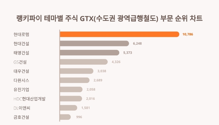 랭키파이 테마별 주식 GTX(수도권 광역급행철도) 부문 분석 차트