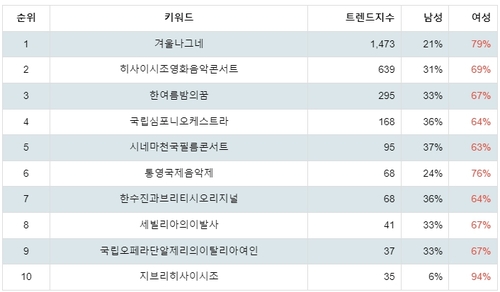 랭키파이 문화/엔터테인먼트 국내 클래식/오페라 성별 분석