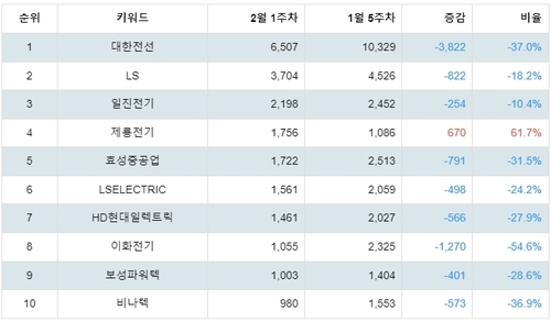 랭키파이 업종별 주식 전기장비 부문 분석 데이터