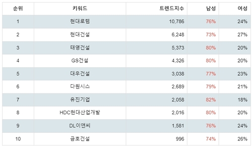 랭키파이 테마별 주식 GTX(수도권 광역급행철도) 성별 분석