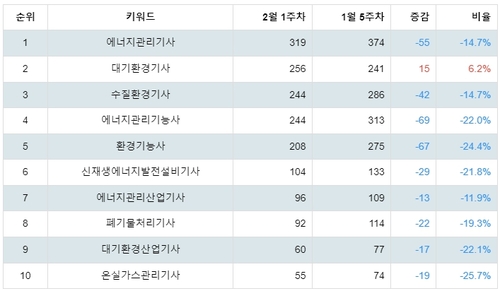 랭키파이 국가 기술자격증(환경/에너지) 분석 데이터