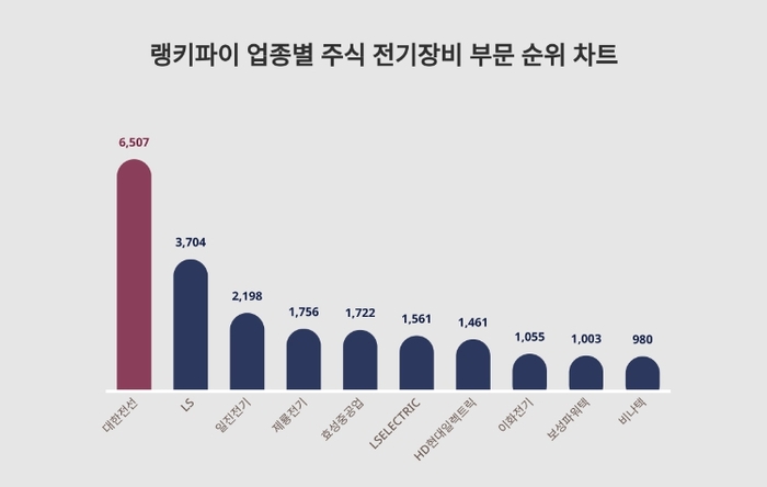 랭키파이 업종별 주식 전기장비 부문 분석 차트