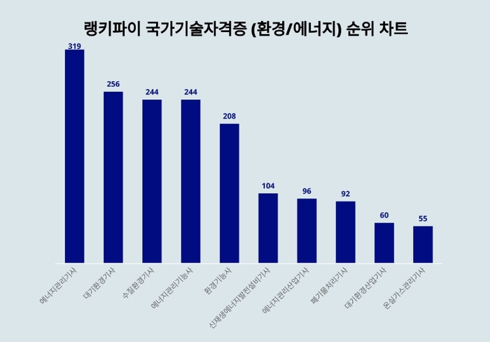 랭키파이 국가 기술자격증(환경/에너지) 분석 차트