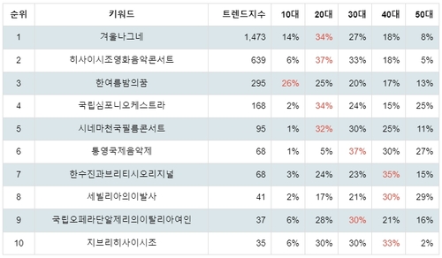 랭키파이 문화/엔터테인먼트 국내 클래식/오페라 연령별 분석