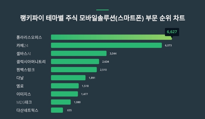 랭키파이 테마별 주식 모바일솔루션(스마트폰) 부문 분석 차트