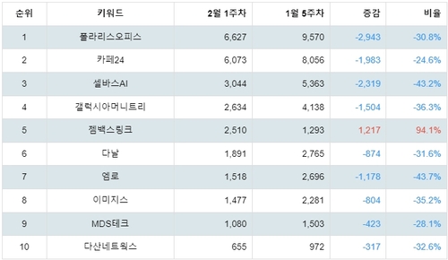 랭키파이 테마별 주식 모바일솔루션(스마트폰) 부문 분석 데이터