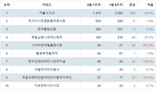 랭키파이 문화/엔터테인먼트 국내 클래식/오페라 분석 데이터