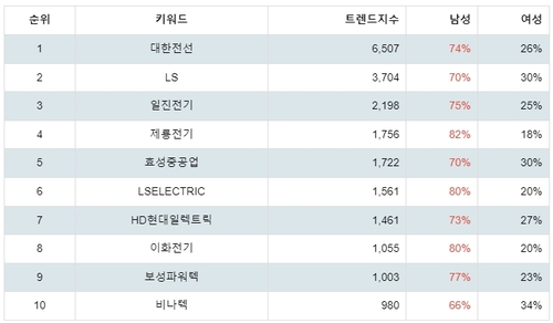 랭키파이 업종별 주식 전기장비 성별 분석