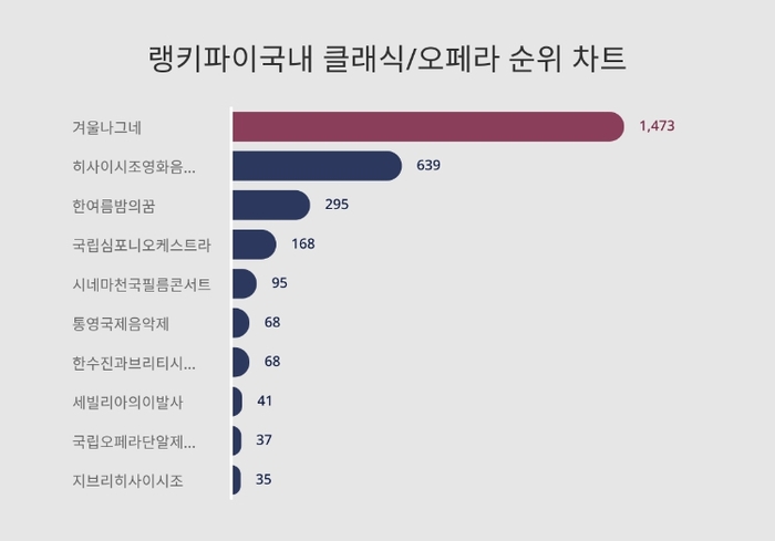 랭키파이 국내 클래식/오페라 분석 차트