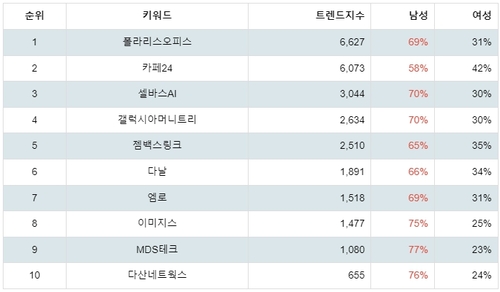 랭키파이 테마별 주식 모바일솔루션(스마트폰) 부문 성별 분석