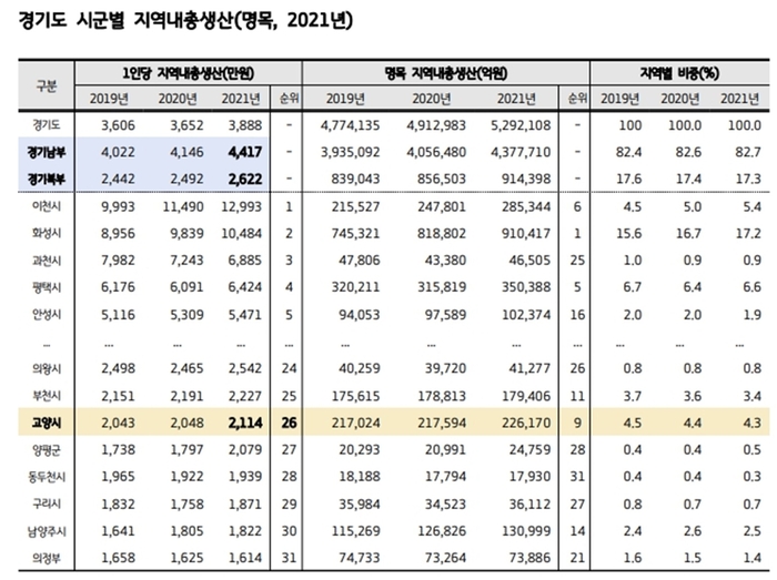 2021년 경기도 시-군별 1인당 지역내총생산