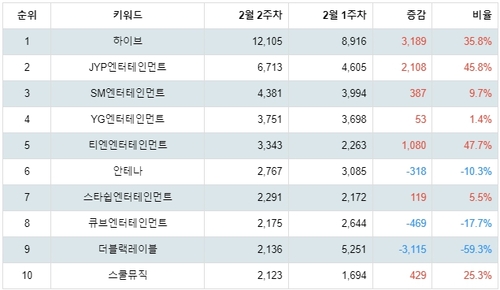 랭키파이 연예기획사 트렌드 지수 분석 데이터