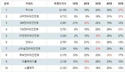 랭키파이 연예기획사 연령별 분석