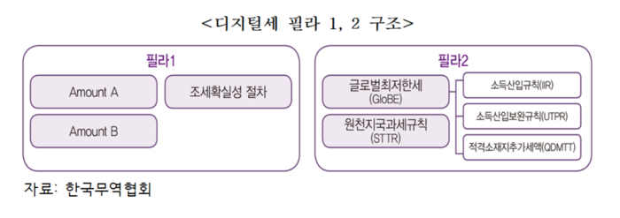 디지털세 필라 1·2 구조