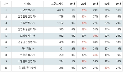 랭키파이 국가기술자격증 (안전관리) 연령별 분석